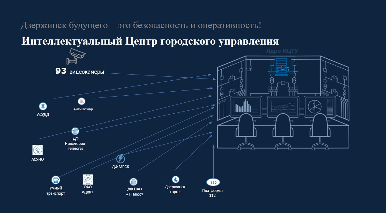 Создание интеллектуального центра городского управления планируется в  рамках программы «Дзержинск-100» - Администрация города Дзержинска